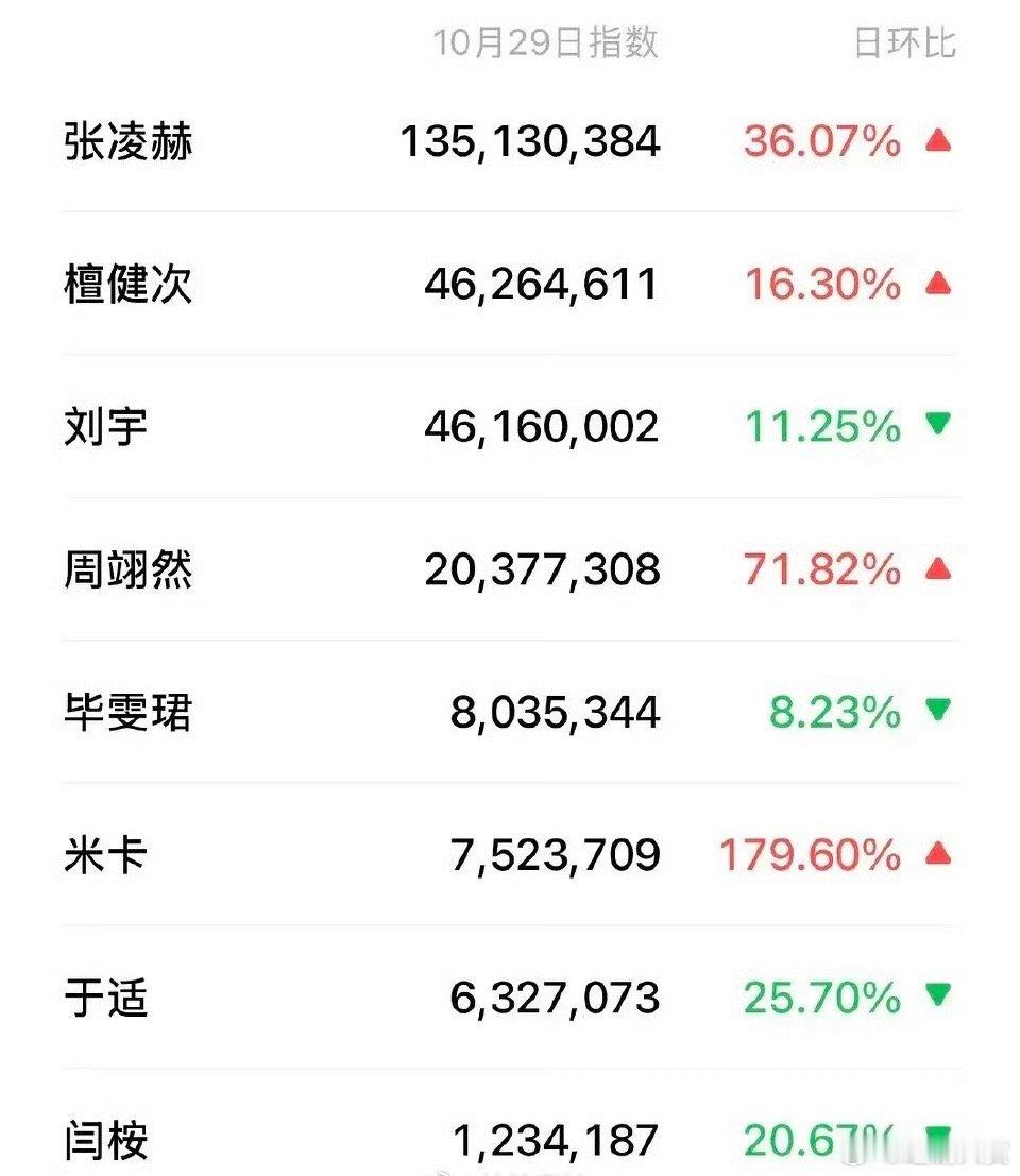 Elle盛典男星微指榜单，张凌赫依旧断层第一，出现即登顶，帅气和实力并存，好厉害