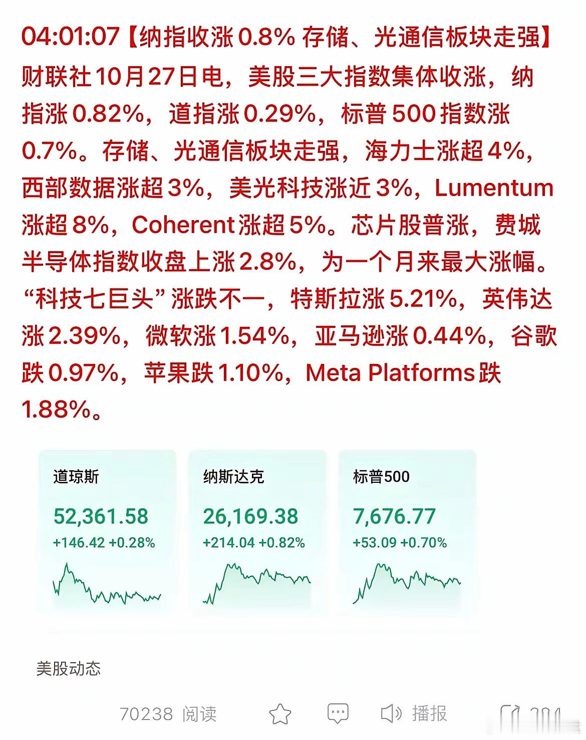 一觉醒来，美股又涨了。但先别急着高兴。 纳指盘中涨超1.3%，收盘只剩0.82%
