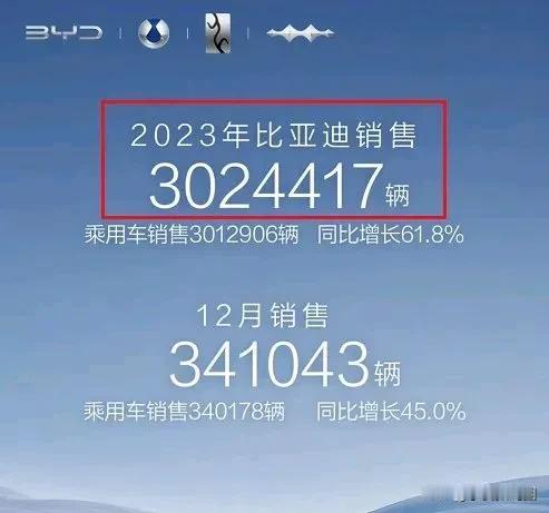 难了，已公布2023年汽车销量的车企如下：
比亚迪：302万辆，年度目标300万