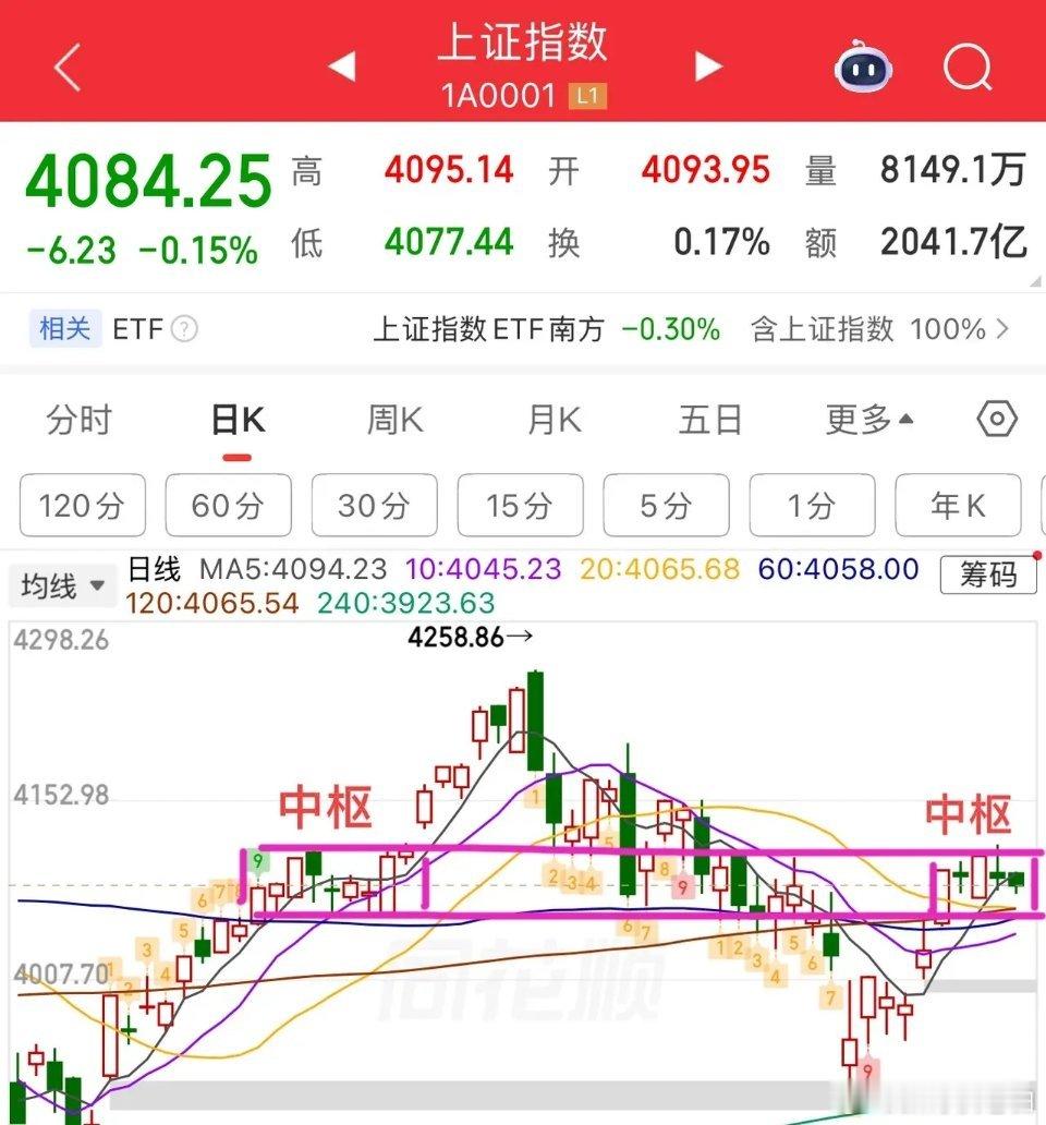 2026.6.22周一早评：  大小盘分化开局，总体延续中枢区间震荡，指数问题不