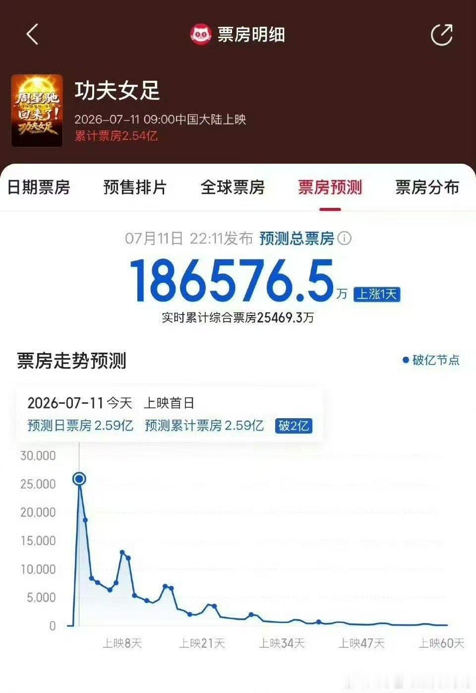 功夫女足预测票房18.6亿 功夫女足预测票房升至18.6亿 好牛 