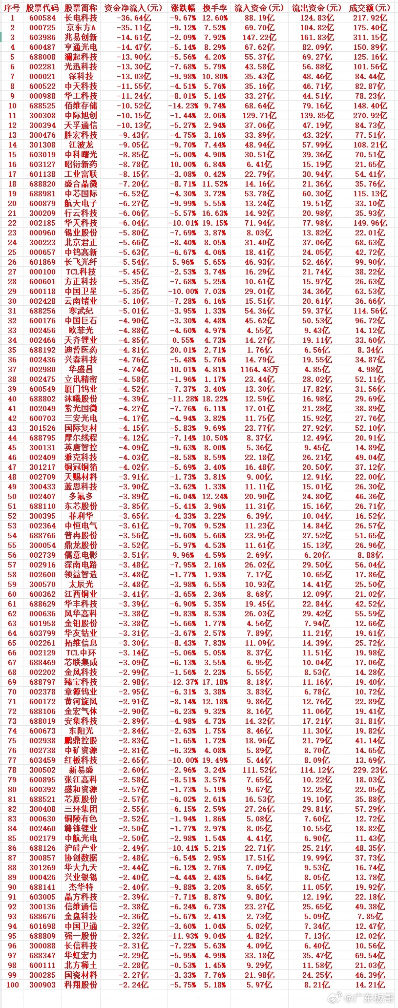 7月15号周三收盘，主力趁高位大幅卖出的个股名单（前100）1 600584 长