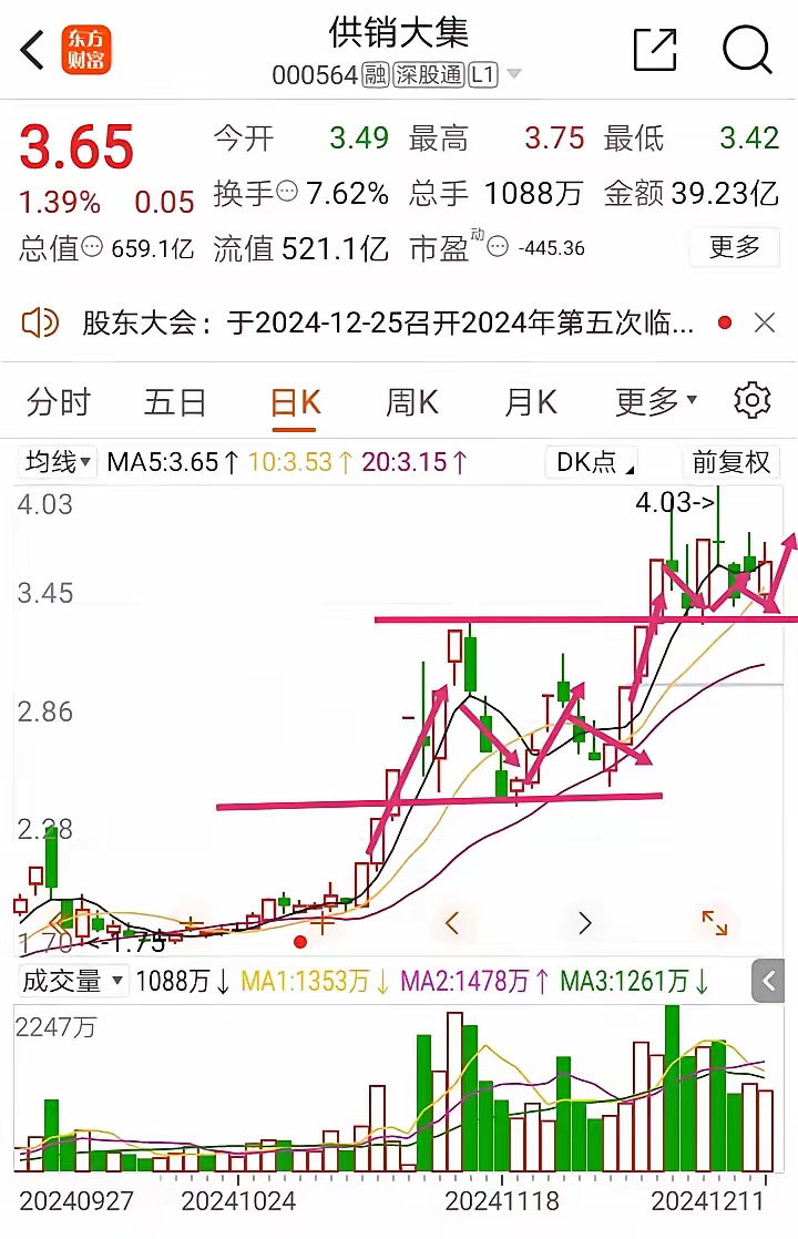 供销大集，商业百货（近期主线主线），也是老朋友了，最早点评的时候还是在一楼，现在