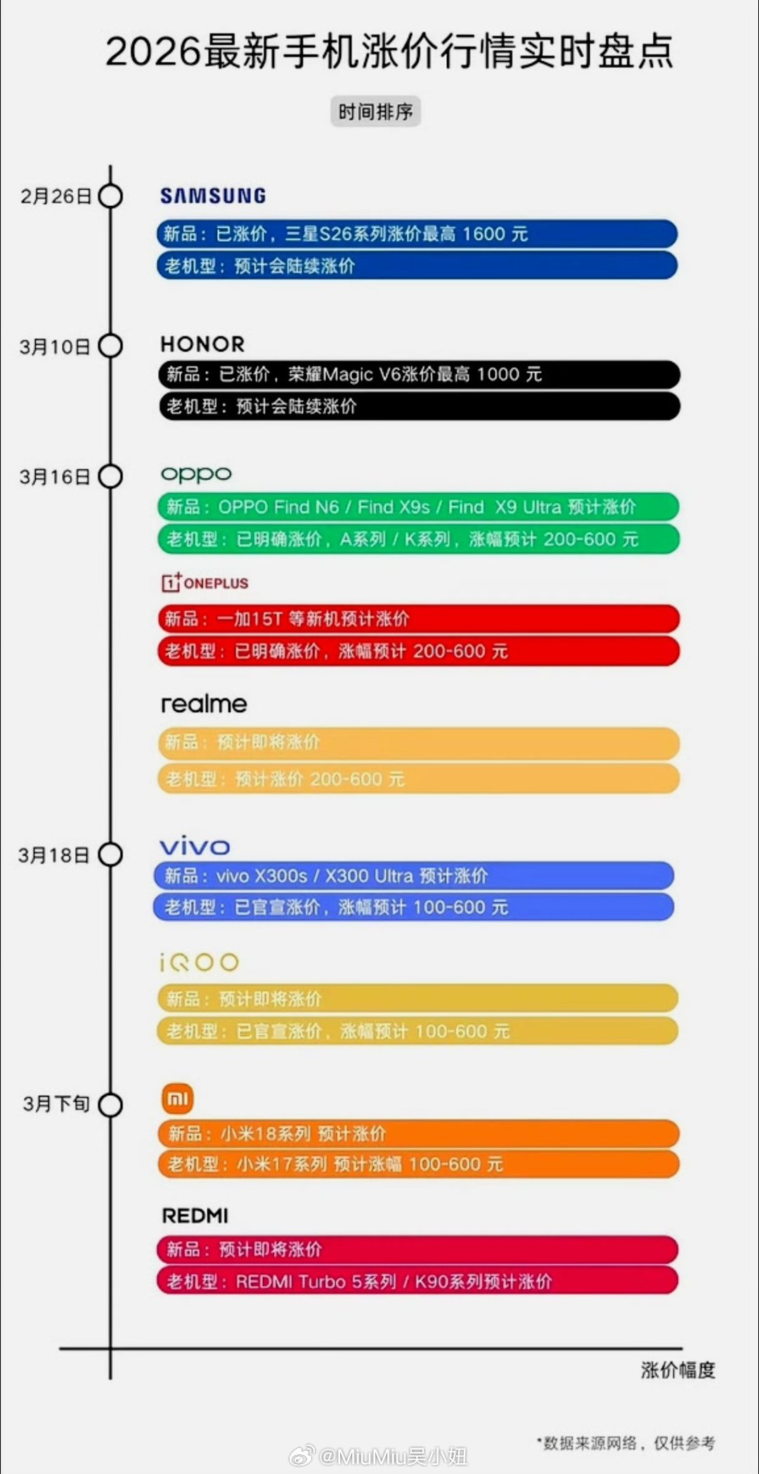 去年没换手机的人后悔了吗好好好~都在涨价~那我就三年不换手机好了