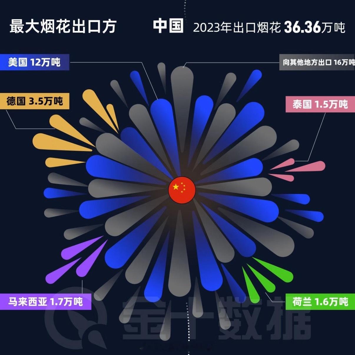 中国是世界第一烟花出口国但除了中国美国、德国、马来西亚、泰国、荷兰以及日本……也