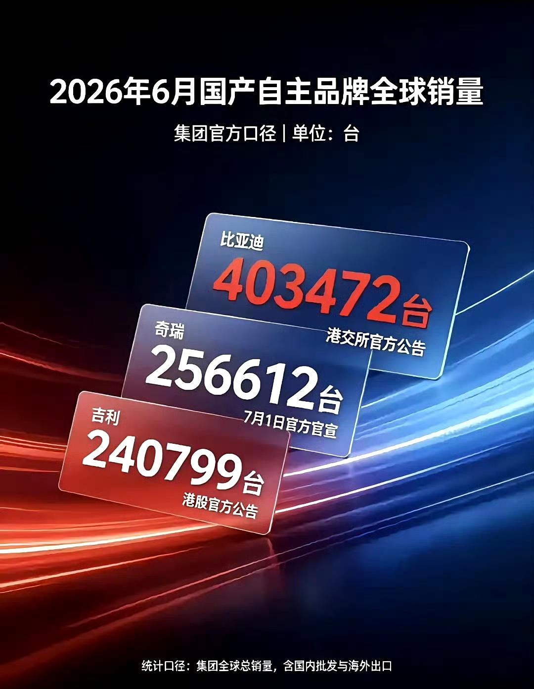 比亚迪稳定守住销冠，奇瑞稳步发力冲到第二， ​​吉利这个是怎么回事？年初还稳居第