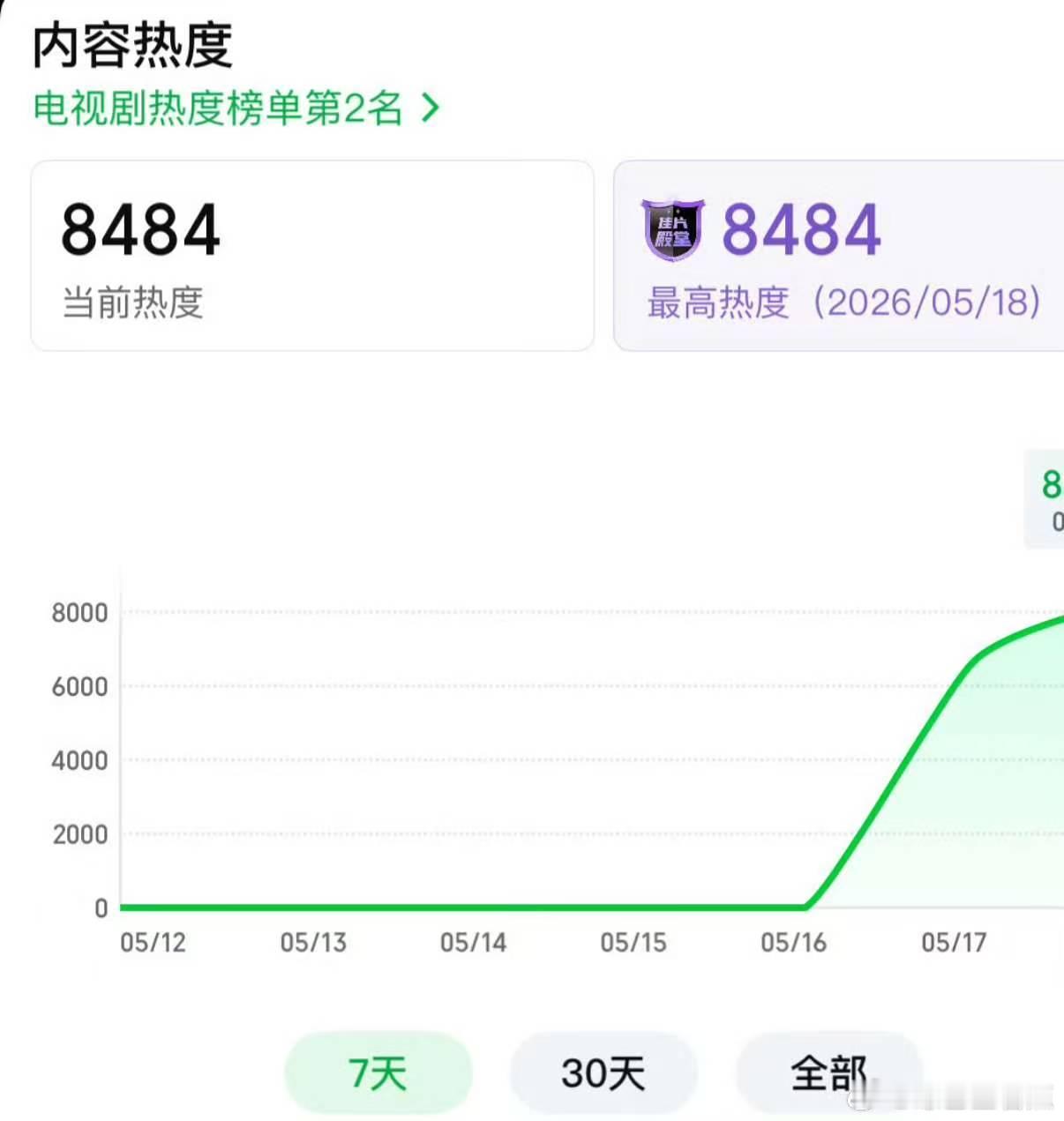 家业最新热度家业目前已经48广了热度狂飙势不可挡！《家业》狂揽48个广告，热度断