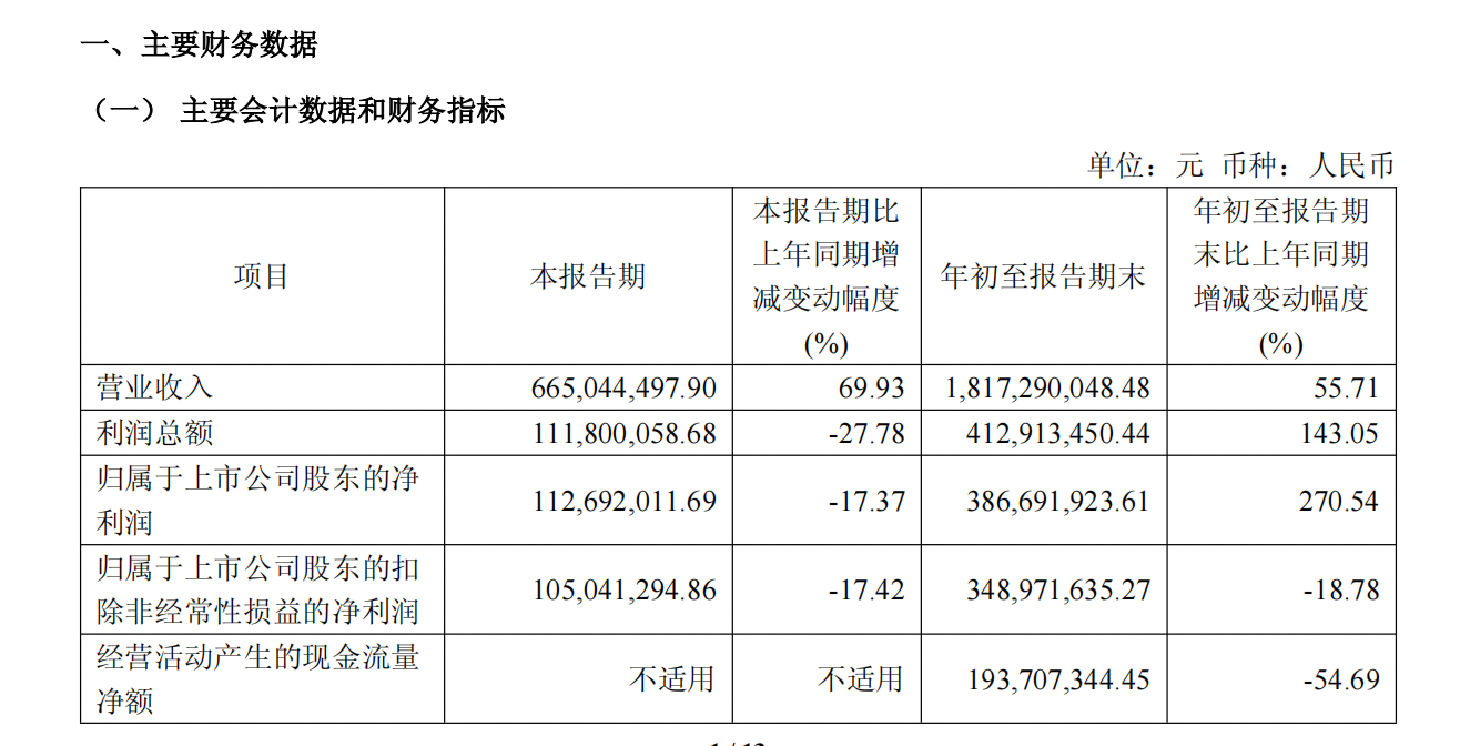 增收不增利，宇树科技第三季度净利润环比下降49.55%