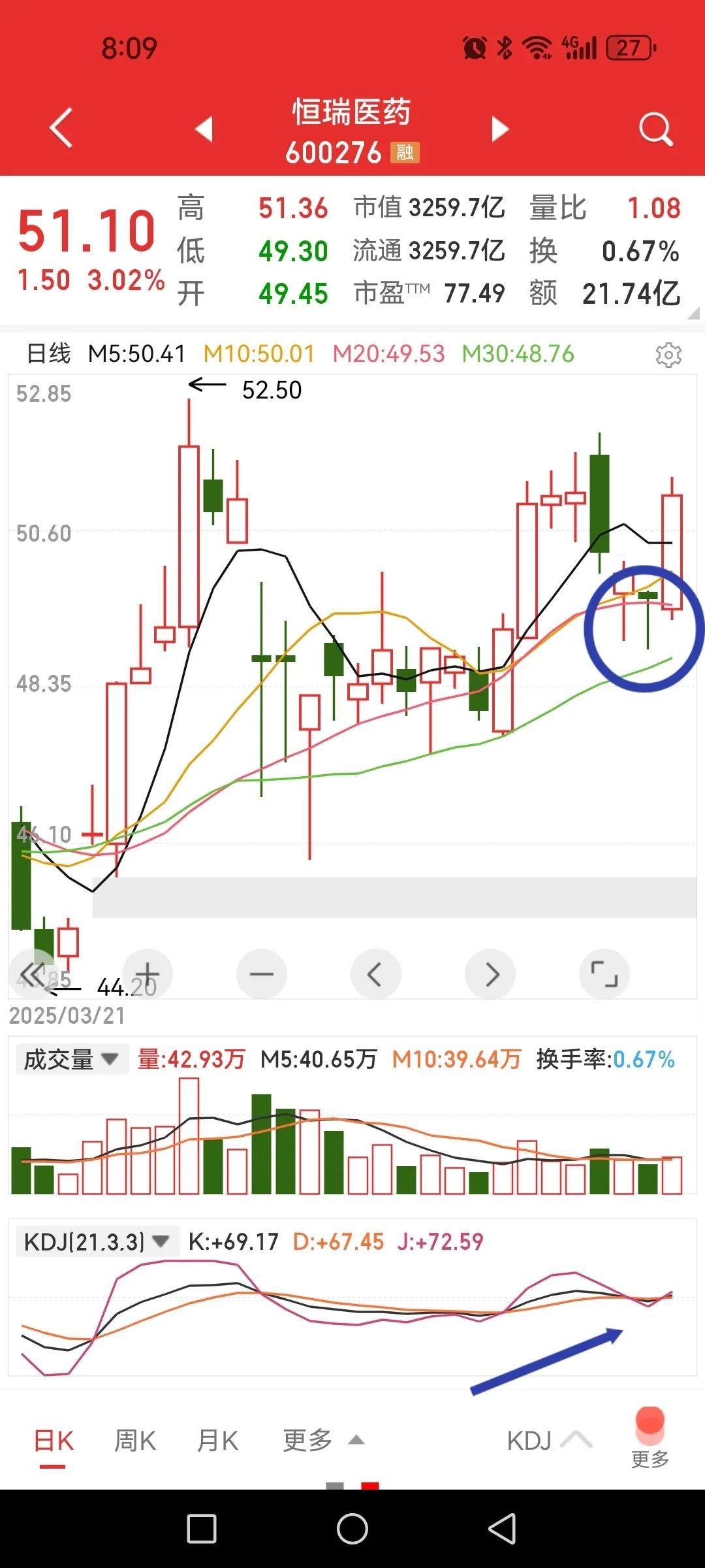 恒瑞医药，日、周、月线多头排列。

日线一根放量中阳线站上所有均线，KD在50以