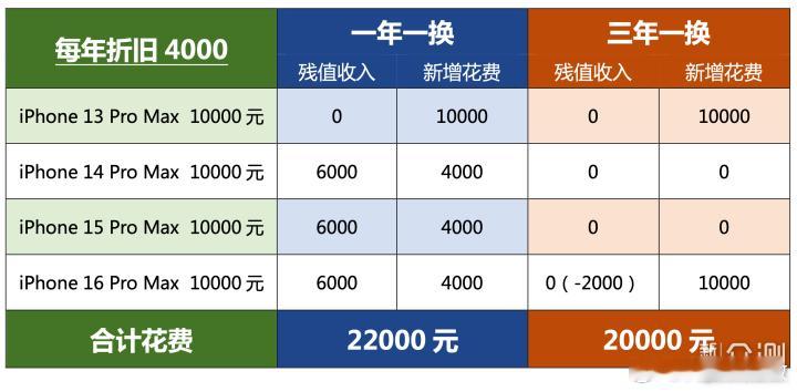 iPhone一年一换比三年一换更省钱 听到这个结论你可能不信，但仔细算账会发现，