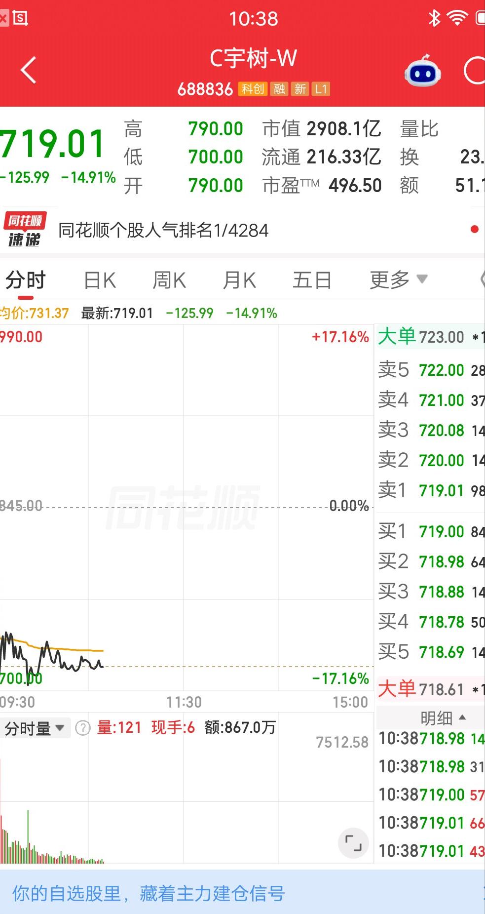 一位股民发视频嚎啕大哭，今天725元割肉宇树科技，他是昨天1100元买的，加上手
