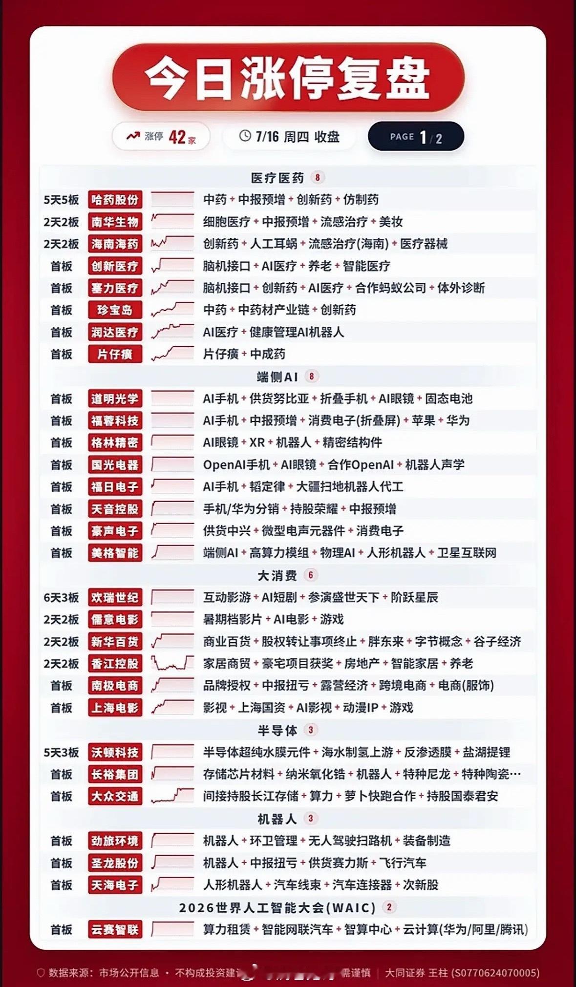 7月16日今日涨停复盘：42股强势上榜，抓住机会！7月16日涨停复盘太刺激了，4