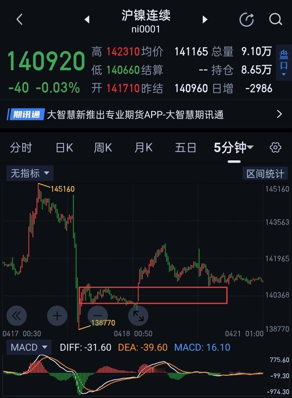 沪镍，又一次站在十字路口。            沪镍夜盘，尽管守住了图(1)中