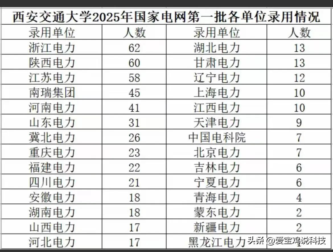 2025年国家电网第一批录用，西安交通大学进入浙江电网的人数最多为62人

其次