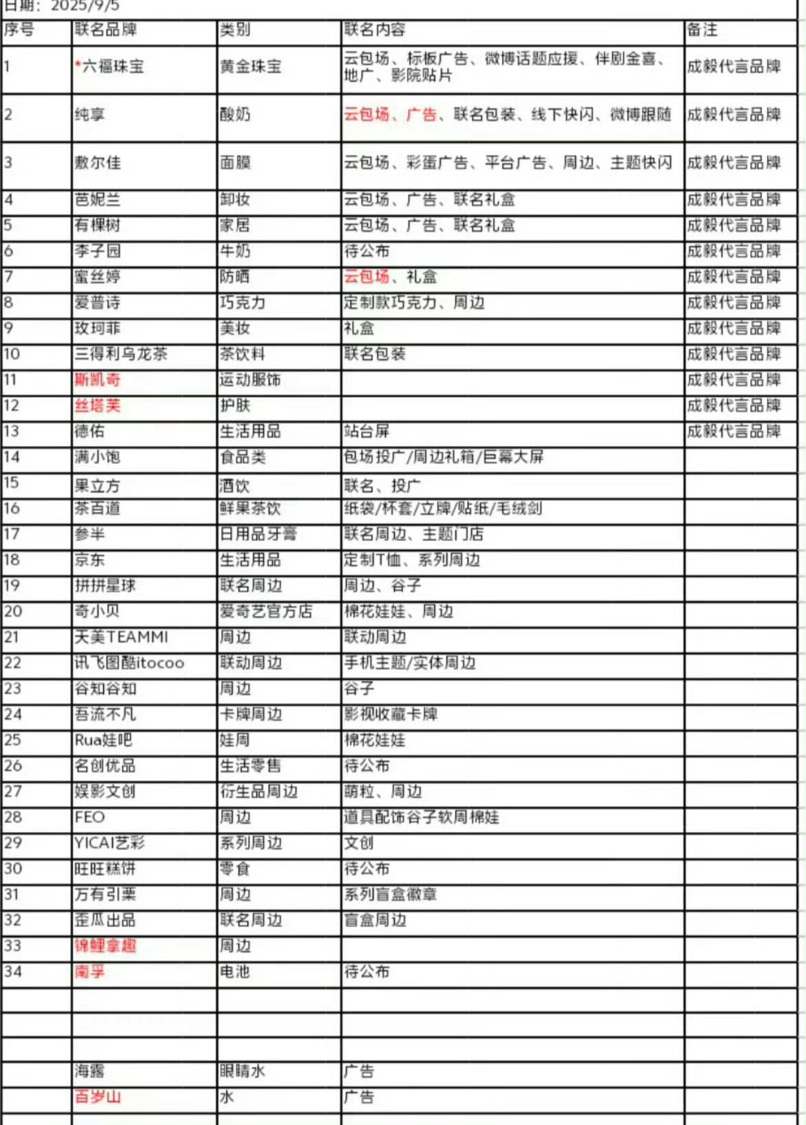 其实我从来没有担心过《赴山海》的招商，从未！现在合作品牌联名30多个了，在稳步上