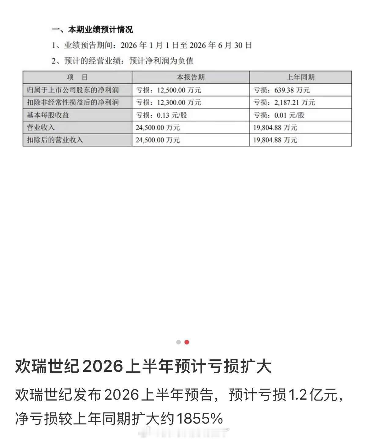 欢瑞世纪发布2026年上半年预告，预计亏损1.2亿元，净亏损较上年同期扩大约18