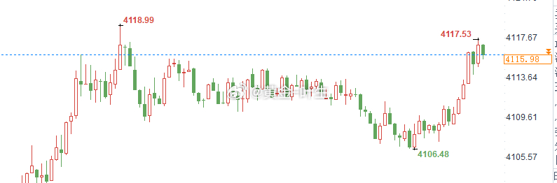 只要方向对，持单就不要慌黄金如期上涨至4117一线，多单呈现70点的成果跟上布局