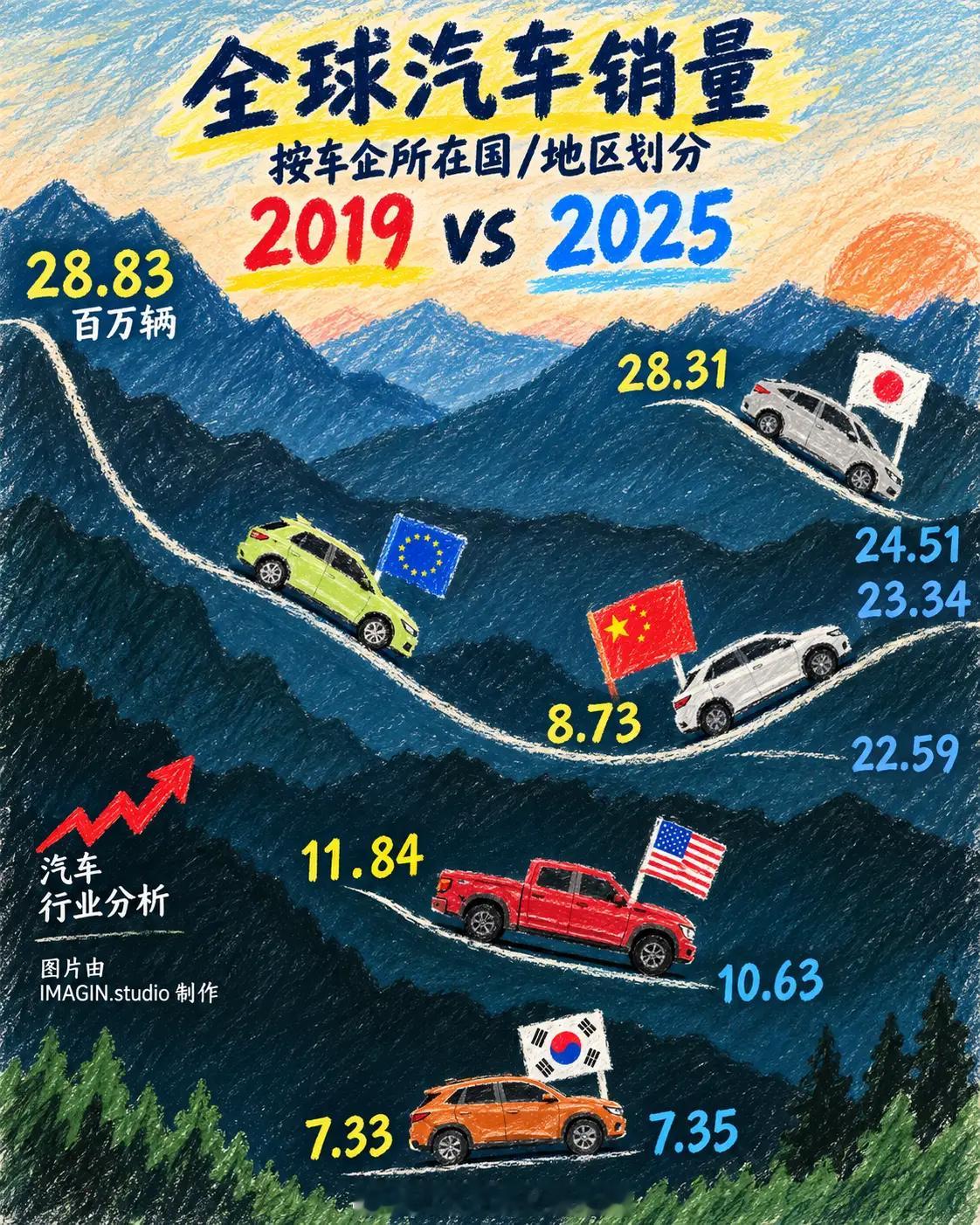 看一组全球汽车销量原产地的变化数据（2019年对比2025年），老牌巨头们正在集