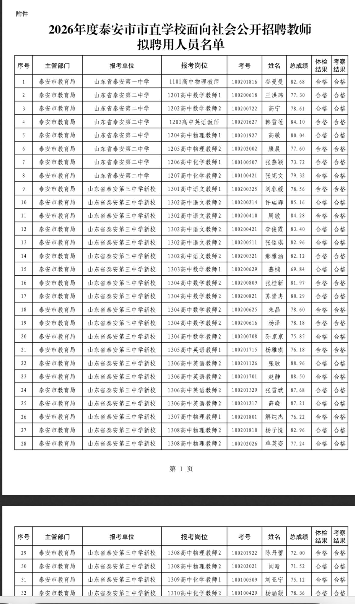 【山东泰安】泰安市市直学校公开招聘教师拟聘用人员公示！名单已出
2026年度泰安