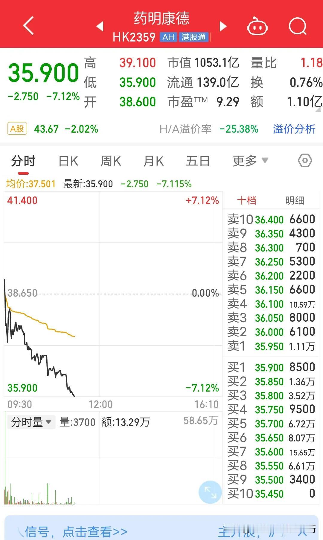 药明康德的股东体验了一把过山车的感觉竹篮打水一场空。昨天药明康德港股股价大涨9%