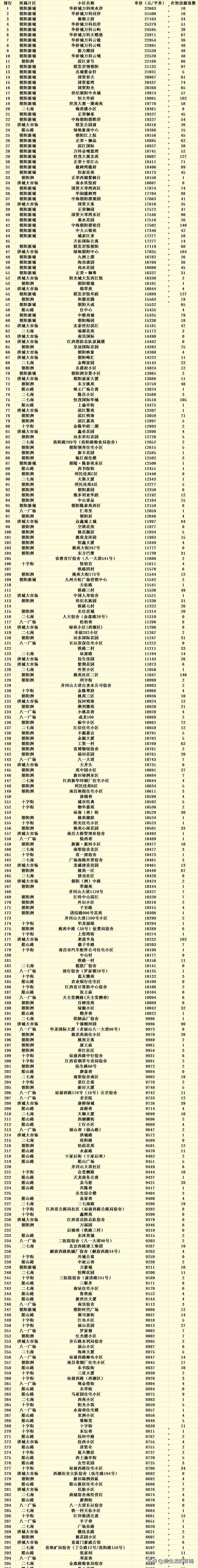 南昌西湖区挂牌量最多最难卖的小区揭晓！
购买南昌西湖区这些小区的人亏大了吧！
新