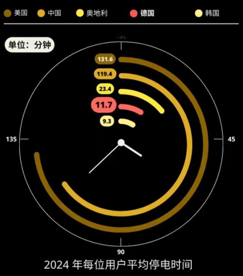 德国驻华使馆这波双标玩得真绝。拿自家剔除计划检修、不可抗力、3分钟以下断电的“纯