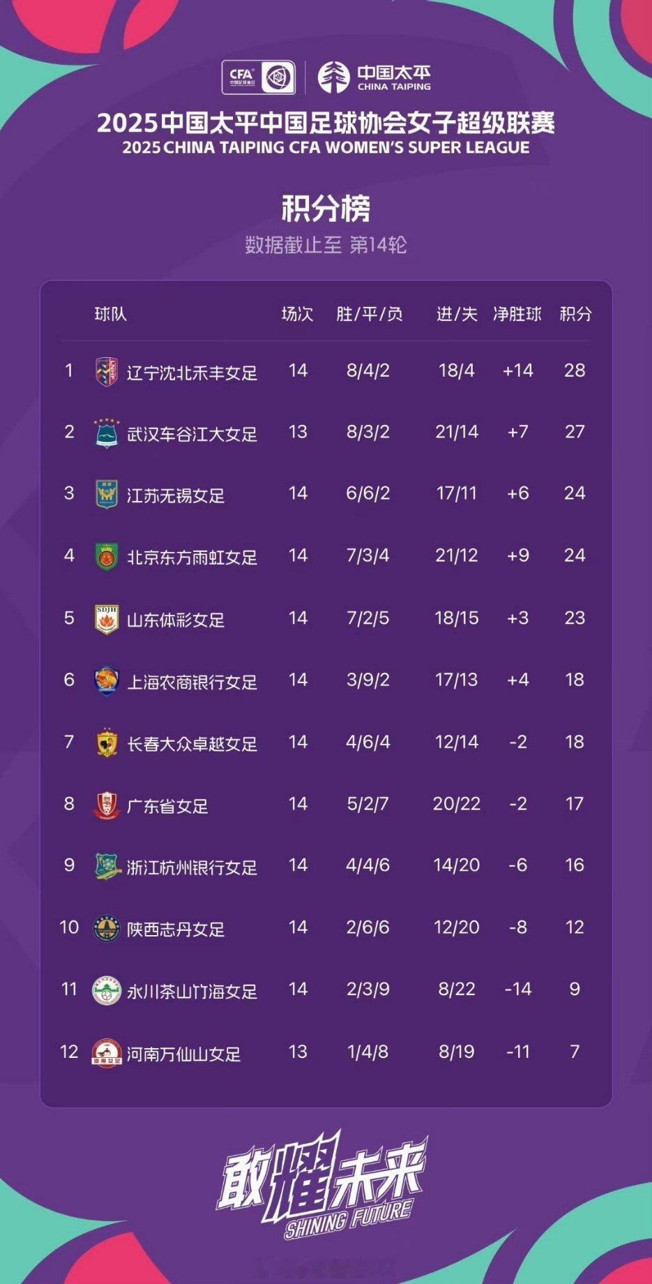 2025赛季女超联赛第14轮积分榜武汉车谷江大女足少赛1场暂列第2位，距离榜首辽