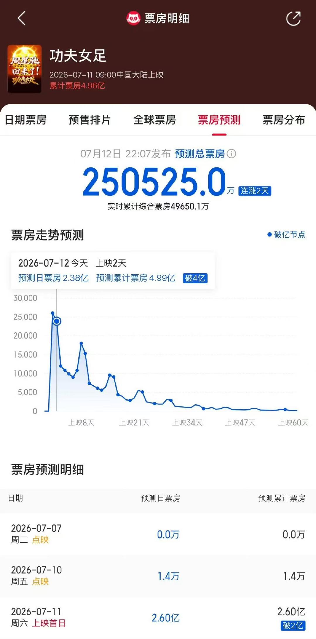 功夫女足预测票房涨至25亿 功夫女足预测票房上调至25亿 我去 