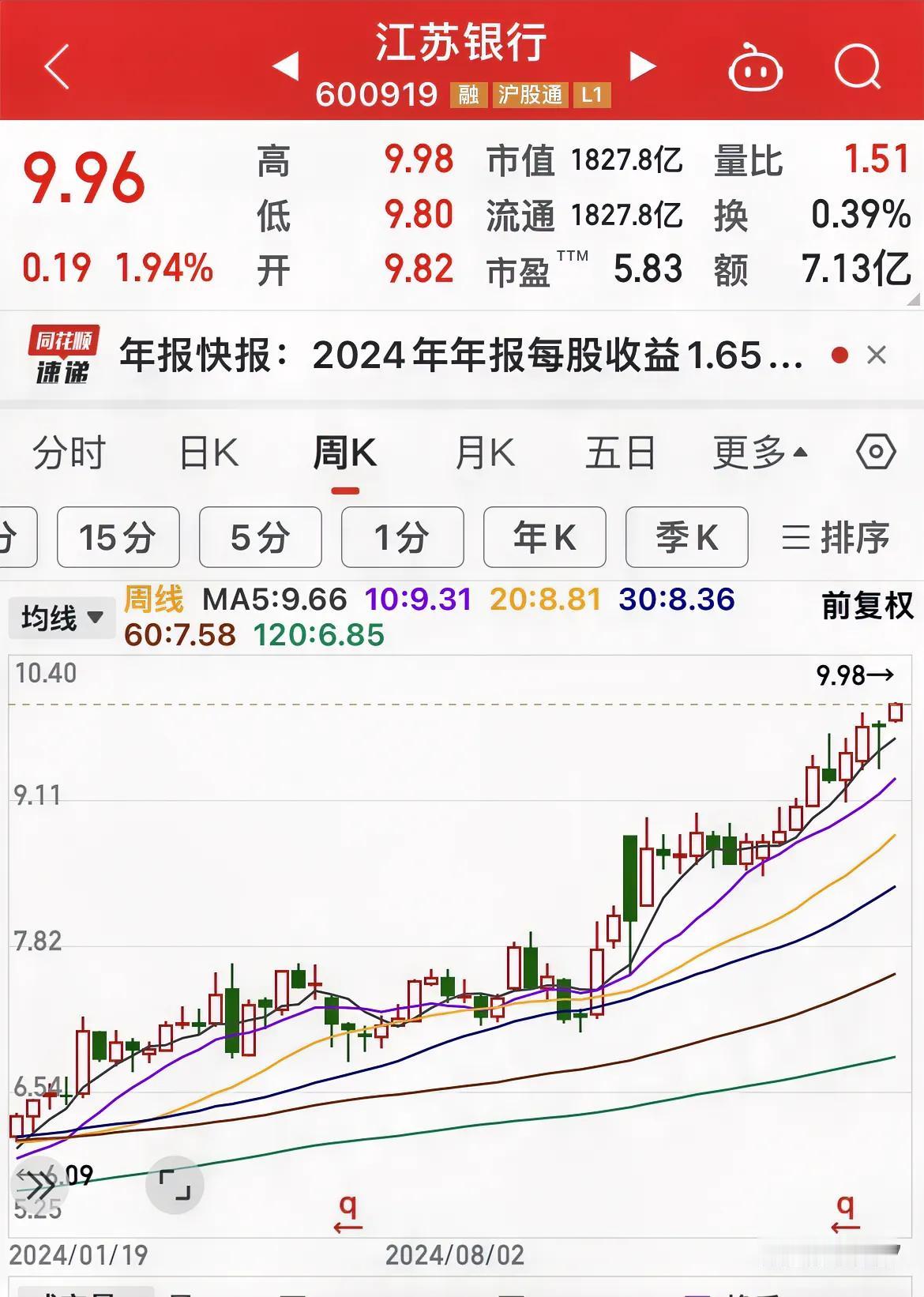 江苏银行股价创历史新高！

上午还留下高位跳空高开缺口！

追涨有风险！