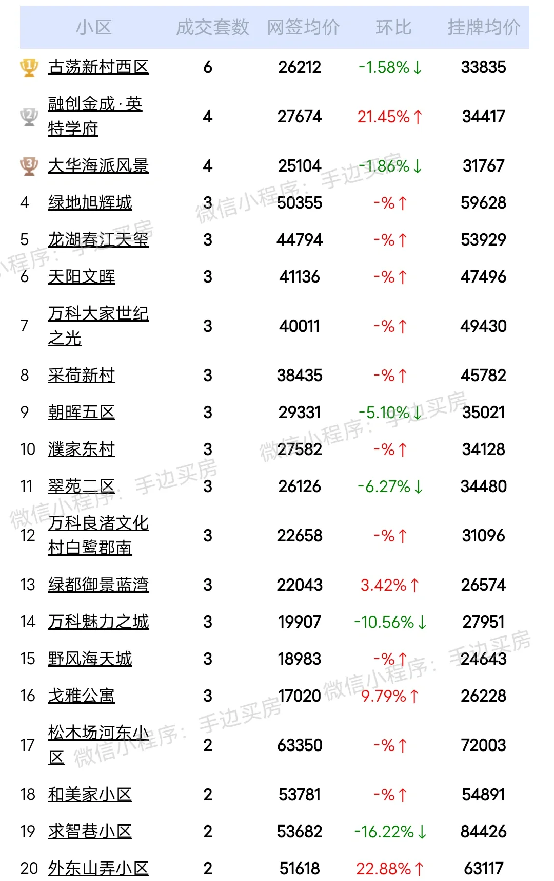 24年5月12号~14号杭州二手房成交量排行榜！
看看你家小区上榜了吗？
市场动...