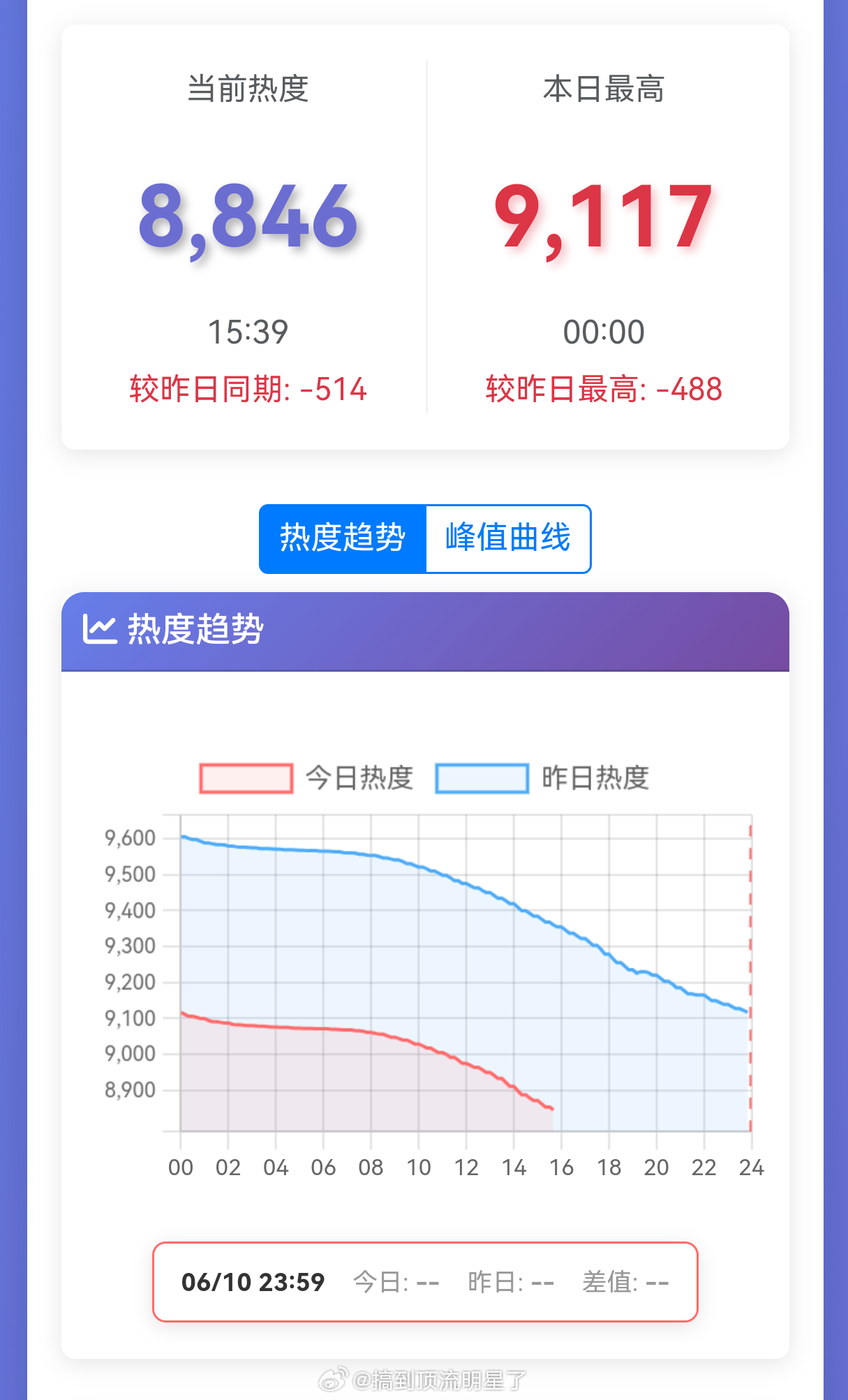 《翘楚》热度已坠崖跌破到了8800档，也是做到了今天比明天进步二点点🤏🏻 