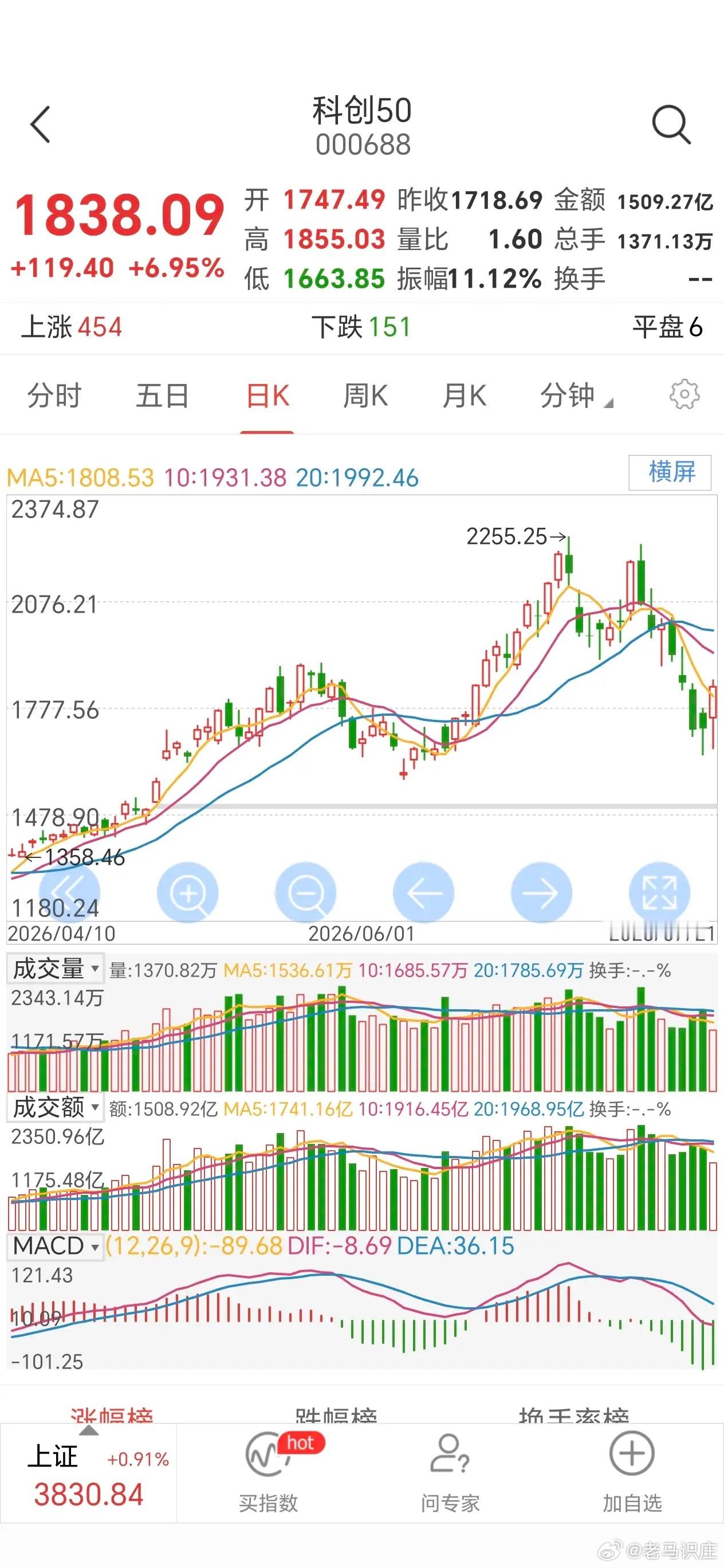 散户为什么亏钱？主力资金每次操作，都是把散户拿捏得死死的。就说今天科技股这走势，