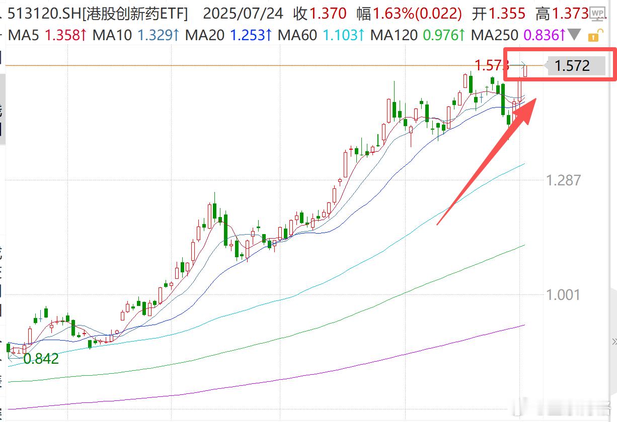 港股创新药新高了持有的都来点赞金价a股基金[超话] ​​​