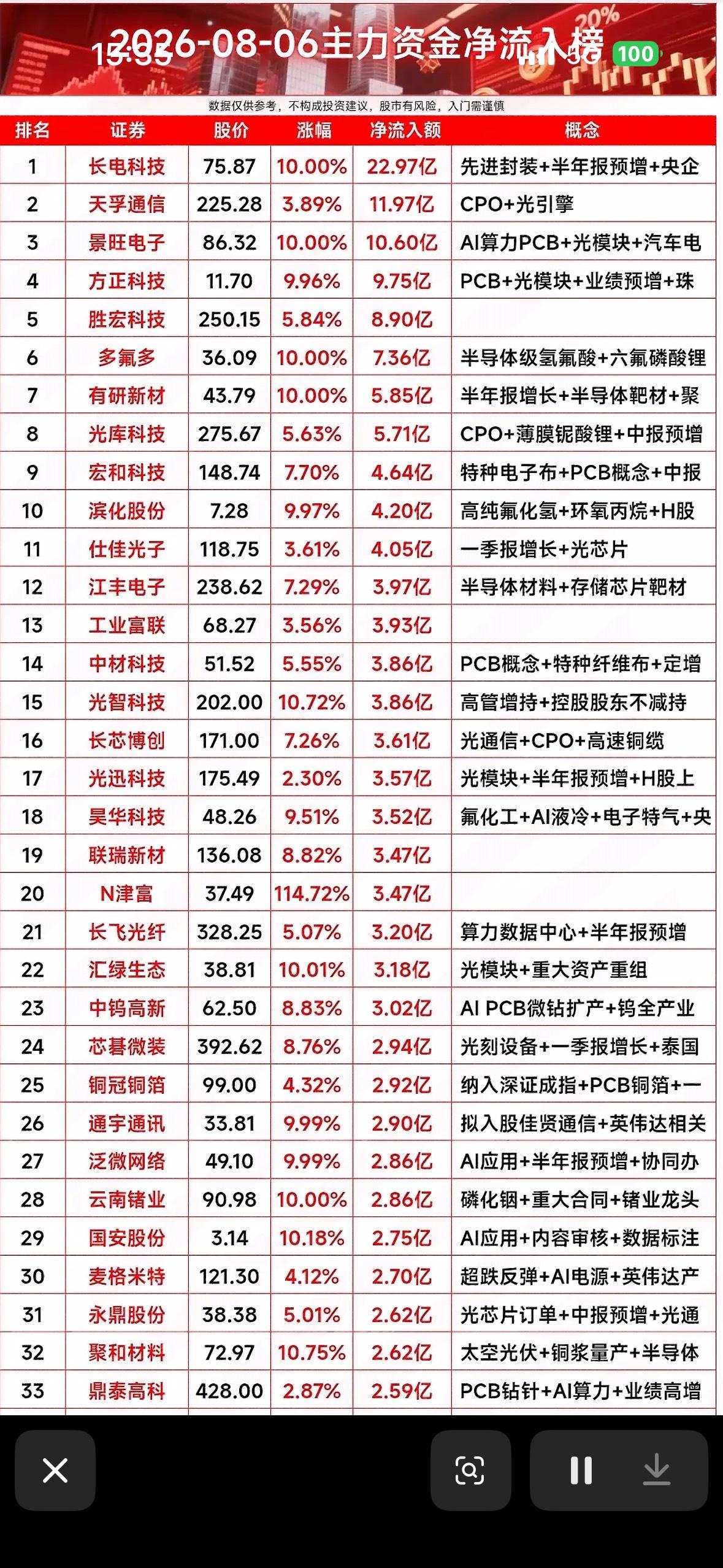 8月6日今天股市净流入个股榜行情，涨得真猛！

8月6日的股市真是刺激！上午10