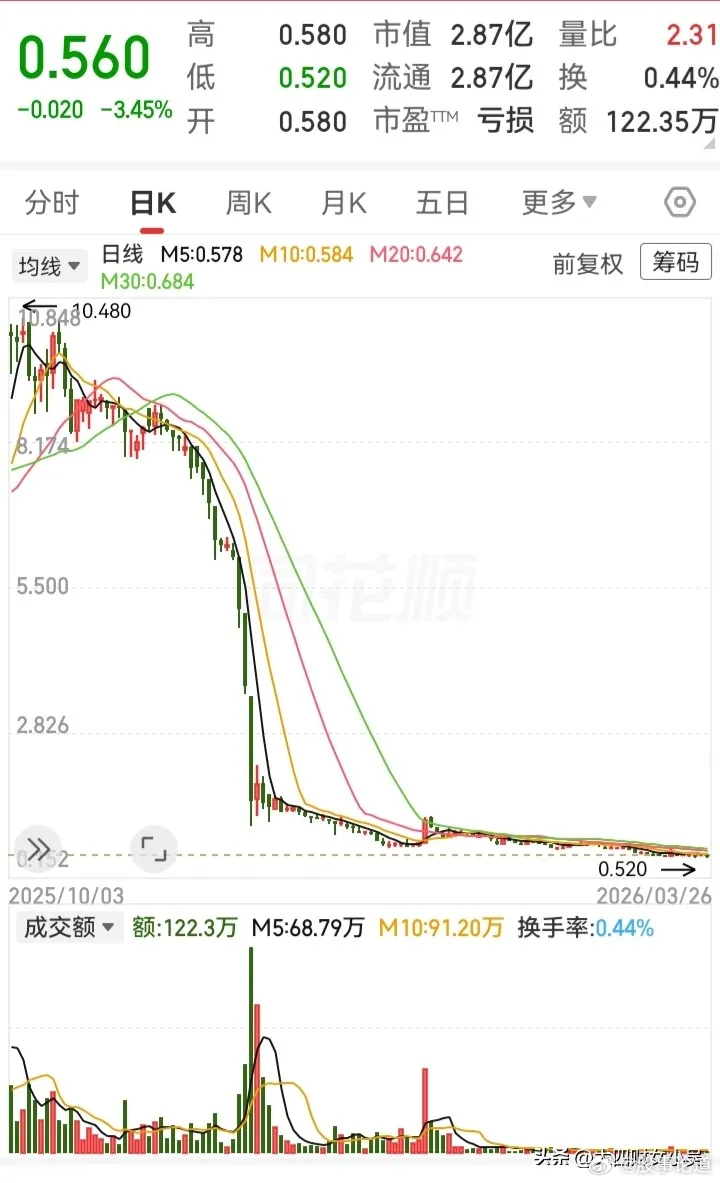 这个跌起来真猛！半个月的时间，从10块掉到0.5块，几乎是跌没了全部高度。多头已