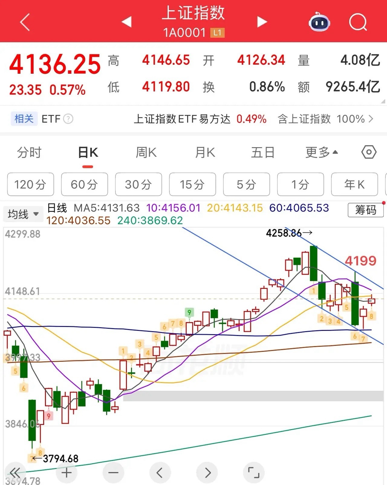 2026.5.25周一午评：科技股继续大涨，还能去吗？指数反弹还能延续？美伊谈判