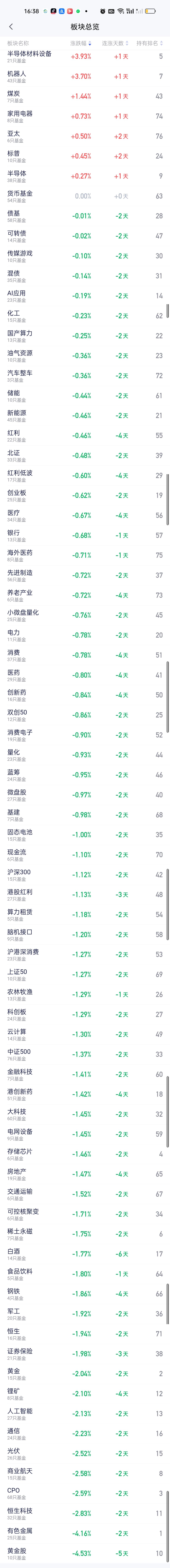 下午所有板块都在下跌，无一例外！但涨幅在3%以上的板块还有半导体材料设备和机器人