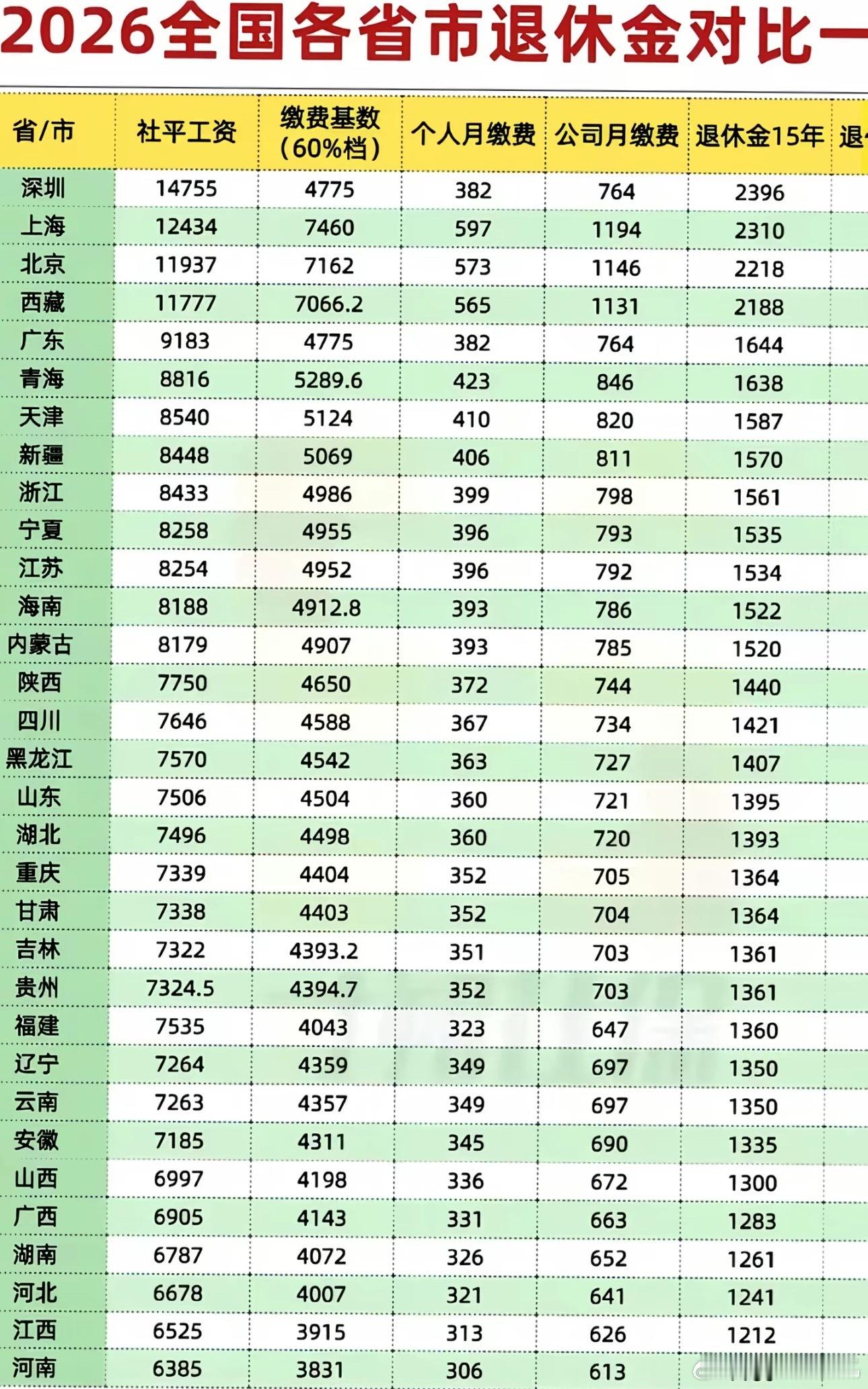 江浙沪社保差距顺便看了一下全国社保缴费和退休待遇深圳其实是最爽的，交的少拿的多，