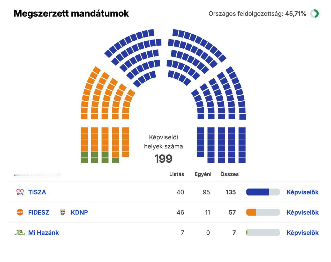 匈牙利已统计完 45.7% 的选票。蒂萨在议会中已获得超过三分之二的选票，共计 
