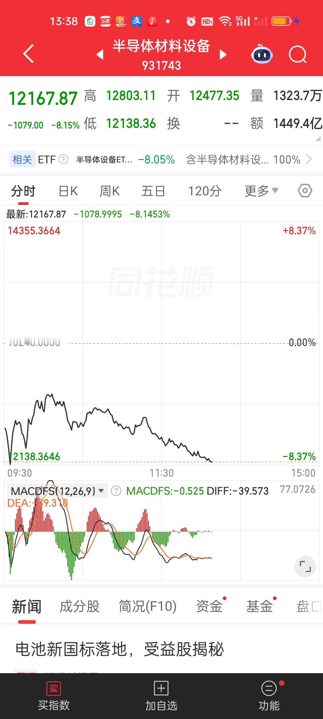 这是犯了天条吗？半导体材料设备，半导体，通信，人工智能，科创50，创业板指全部惨