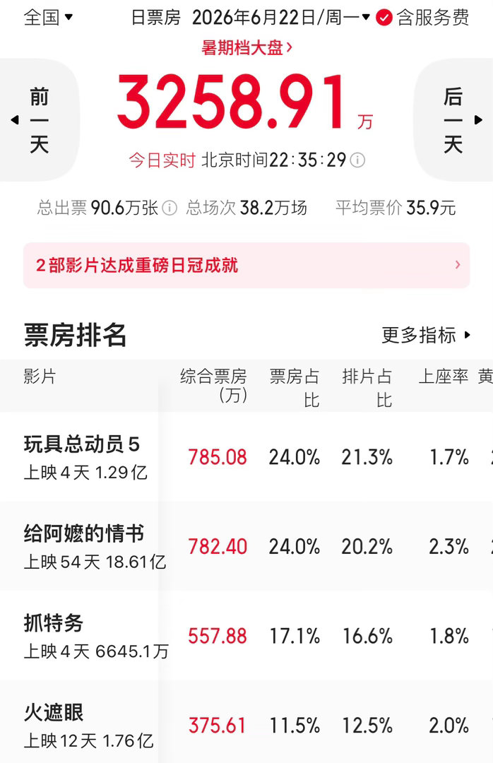《给阿嬷的情书》今天的票房与《玩具总动员5》之差2万多了。24点前应该能反超吧。