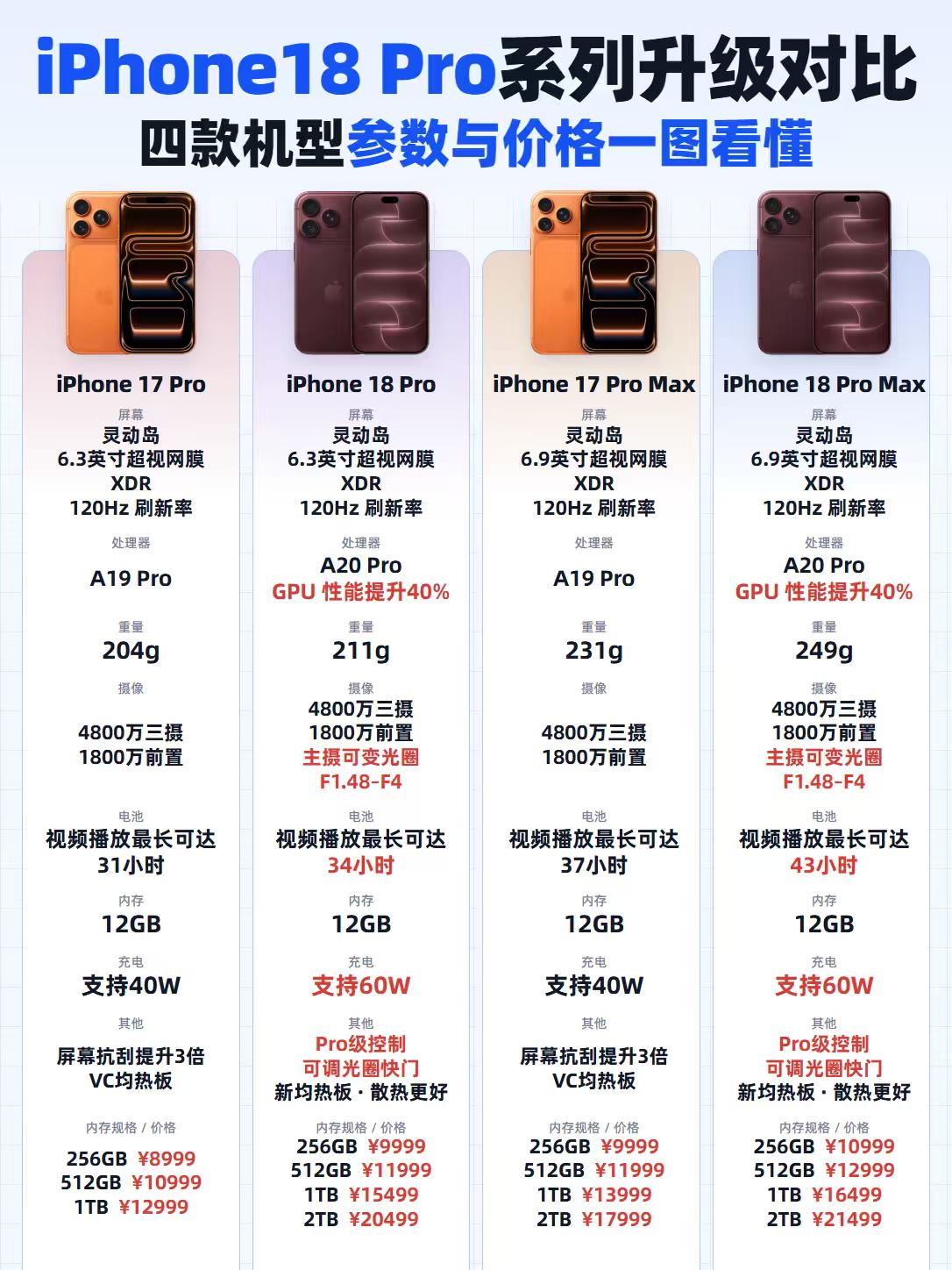 我整理了下iPhone 18 Pro的整体升级情况✨
这次系列的升级点主要覆盖芯
