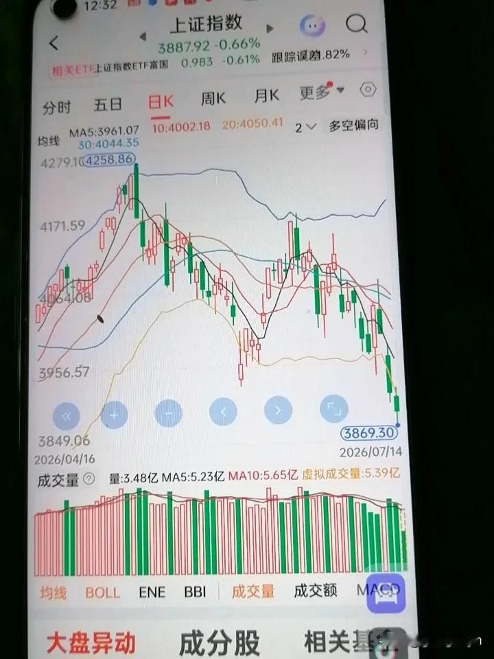 大A底在何方，外边资金不进场，场内只东补西挪难找方问，一天一个题材你跟得上，娶媳