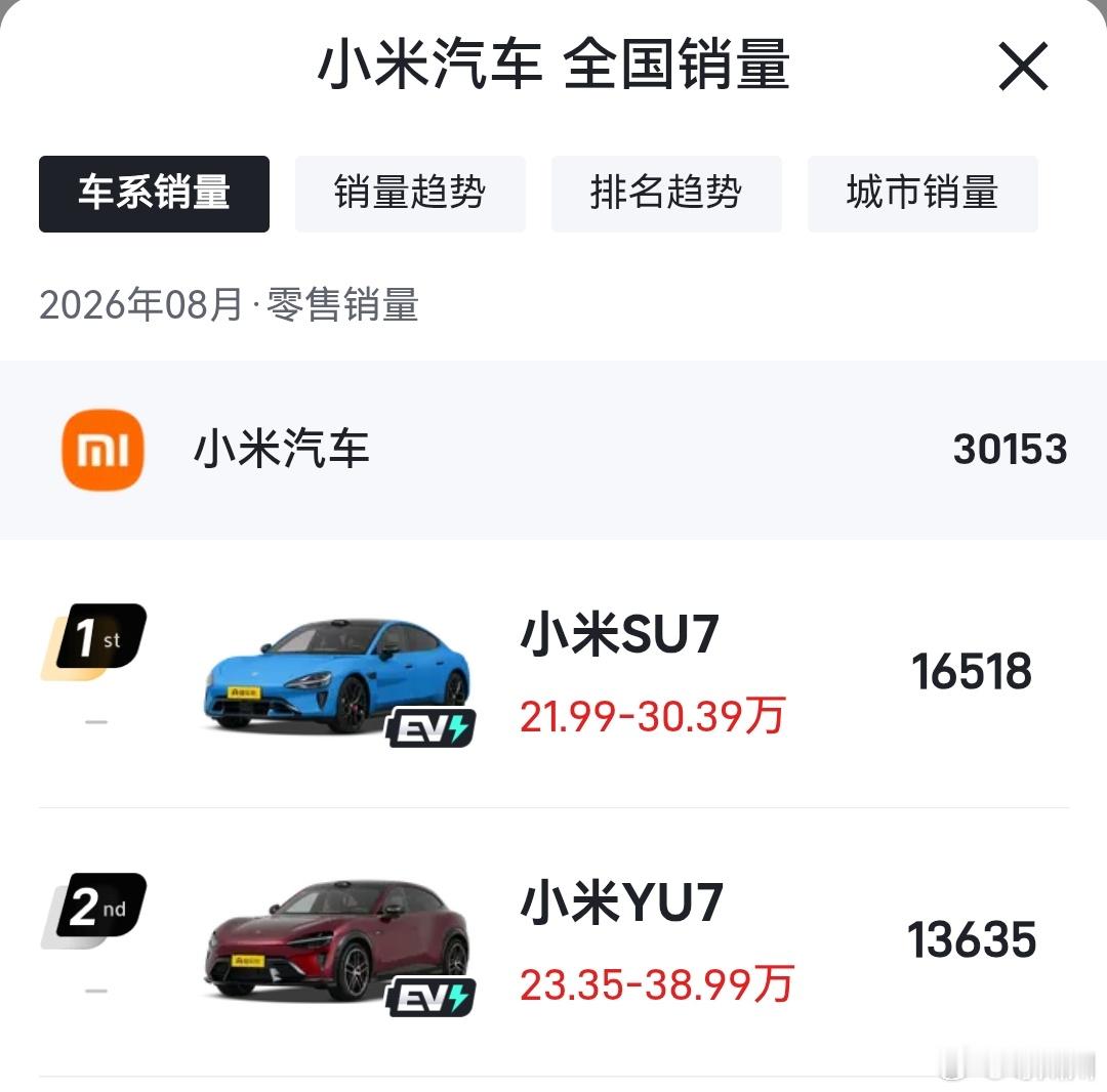 小米汽车8月交付量：30153台其中：1、YU7：13635台2、SU7：165
