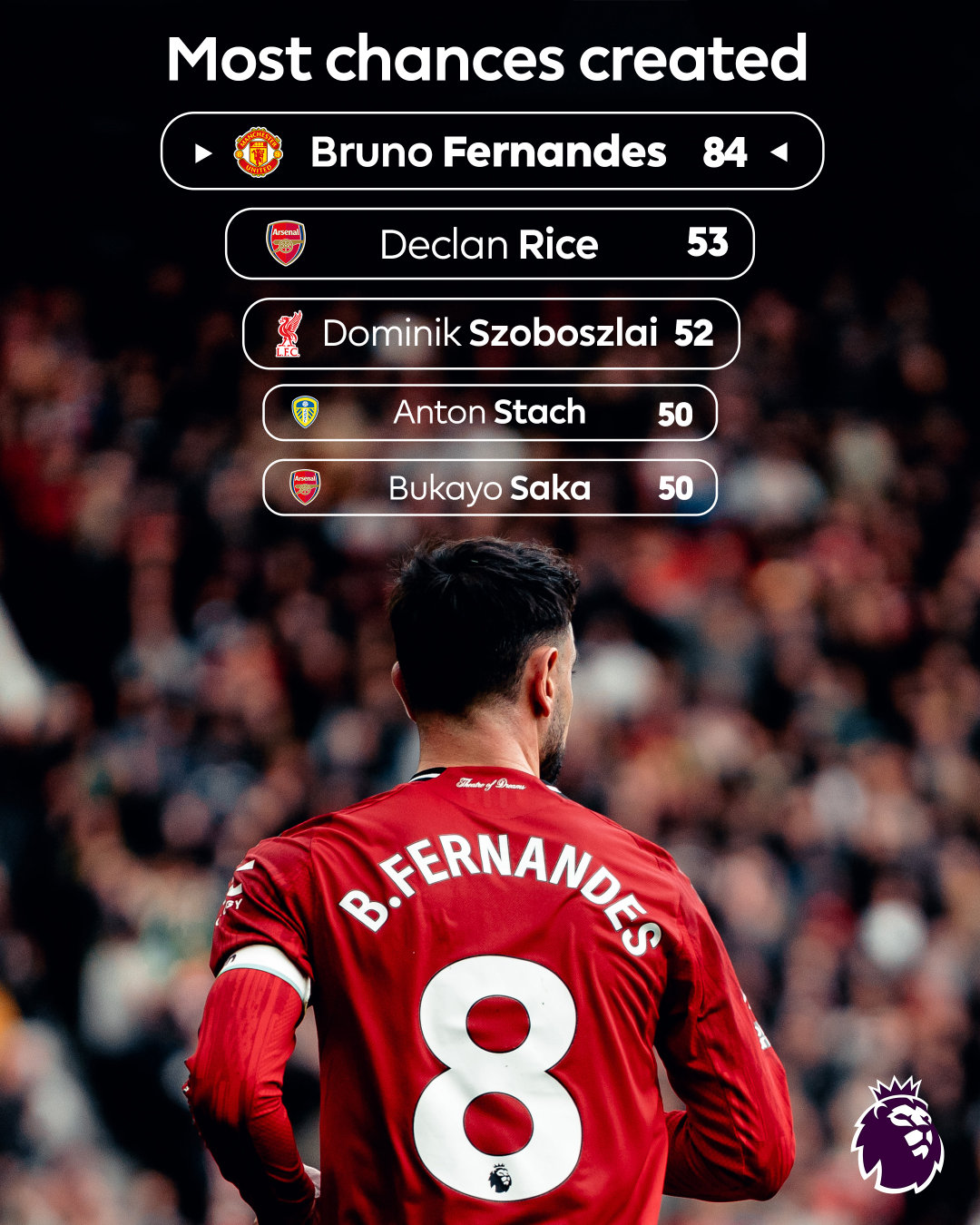 英超统计：本赛季布鲁诺·费尔南德斯在创造机会方面(84次)遥遥领先👟，赖斯(5