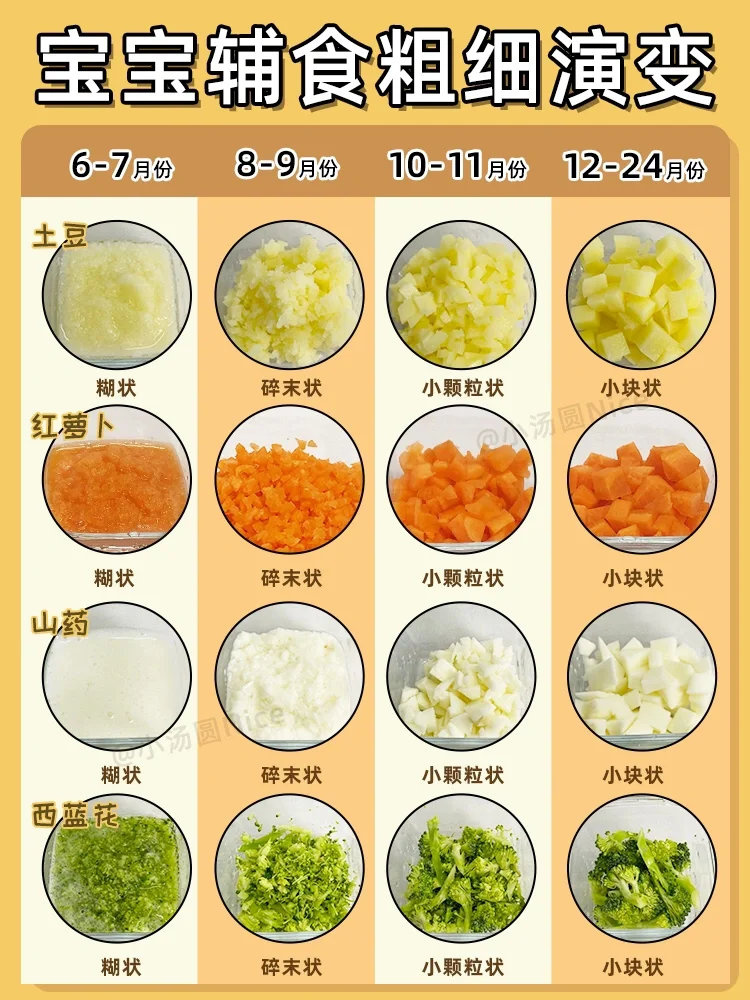宝宝辅食添加粗细演变｜蔬菜肉泥添加顺序⁉️