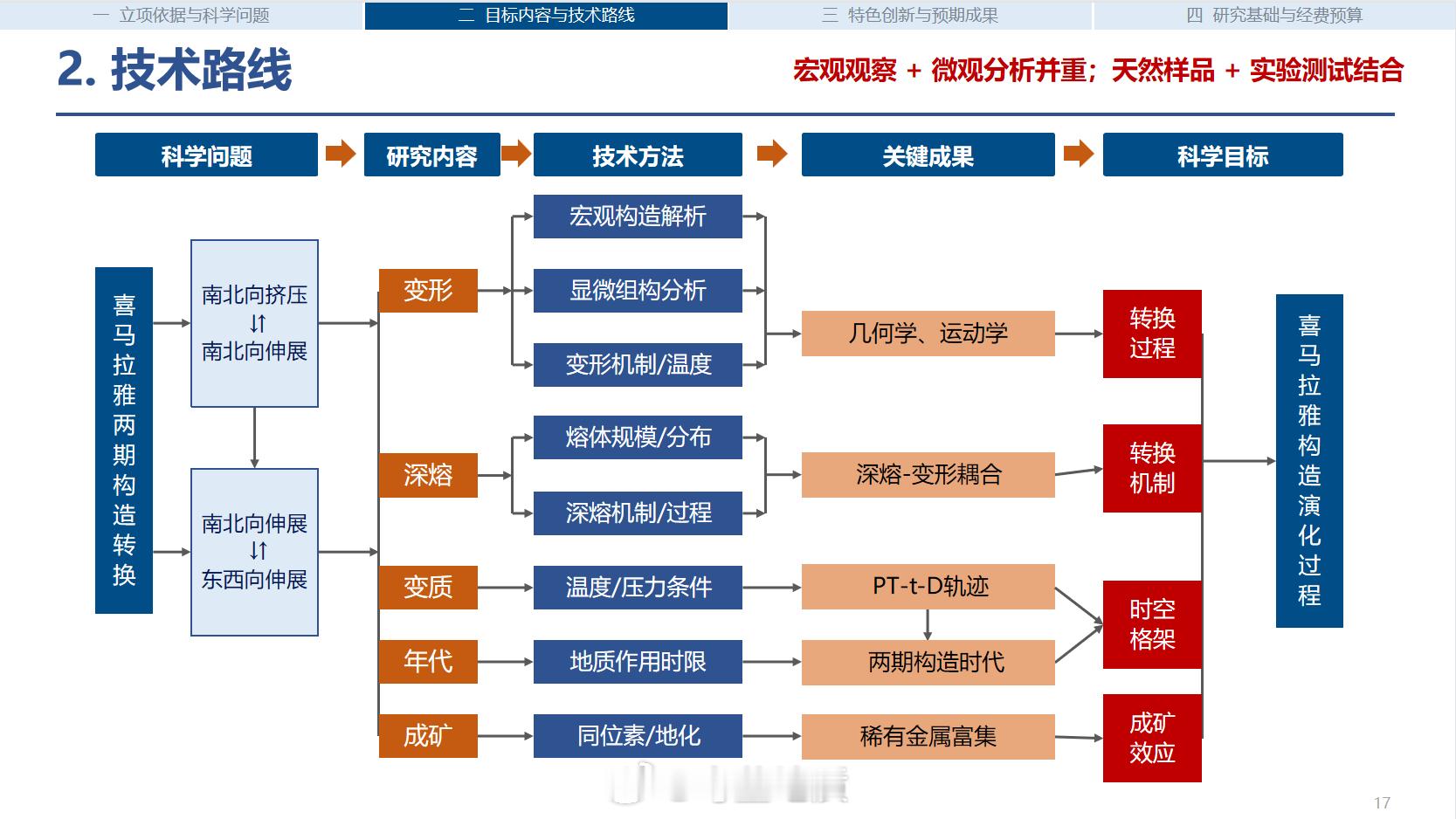 继续做ppt，完善技术路线图 ​​​