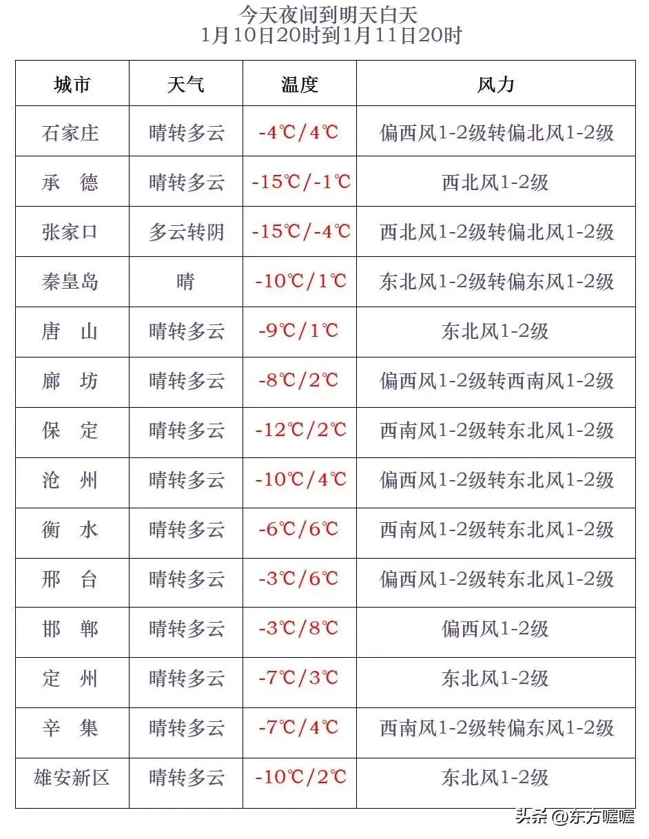 河北省气象台2025年01月10日17时发布天气预报：
      今天傍晚到夜