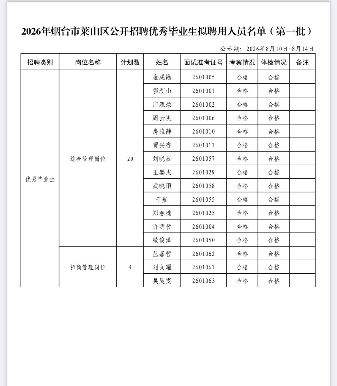 【山东烟台】2026年烟台市莱山区公开招聘优秀毕业生拟聘用人员名单公示（第一批）