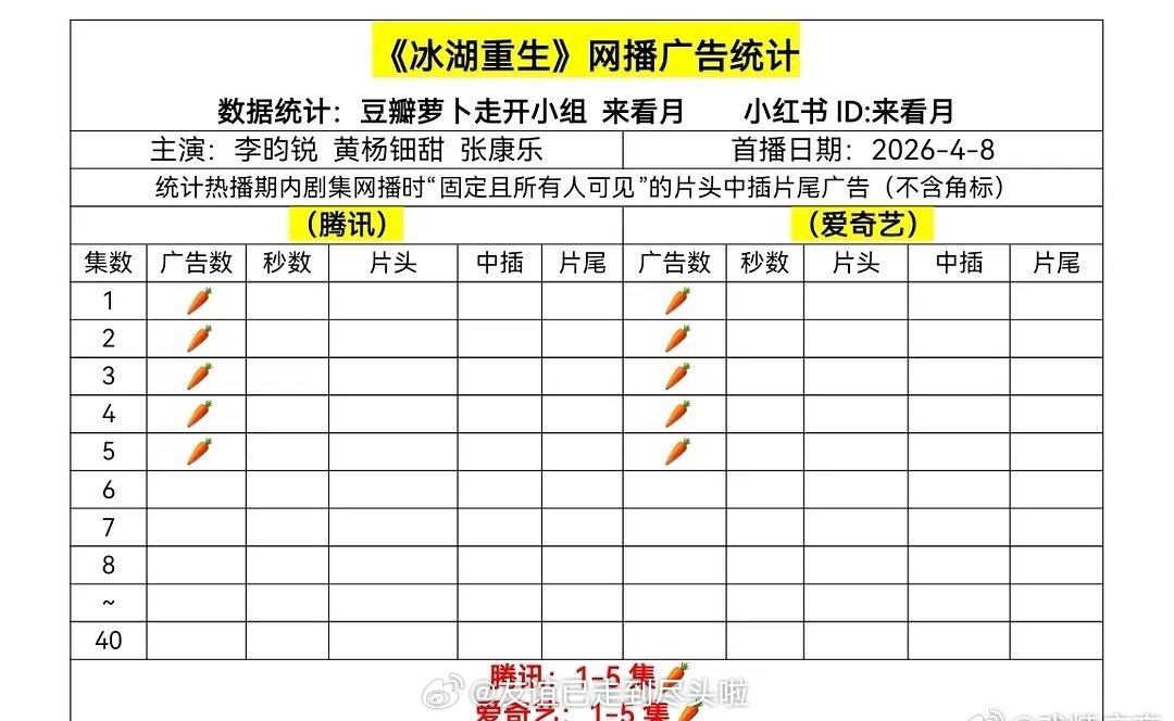 李昀锐、黄杨钿甜、张康乐冰湖重生 开播，双平台开播即🥕按李昀锐之前一番剧来看不